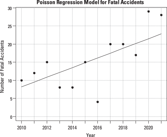 The image features a graph titled “Poisson Regression Model for Fatal Accidents.” It displays the number of fatal accidents on the y-axis, ranging from 0 to 30, against the years on the x-axis, from 2010 to beyond 2020. The data points, represented by black dots, show an upward trend suggesting an increase in fatal accidents over time.