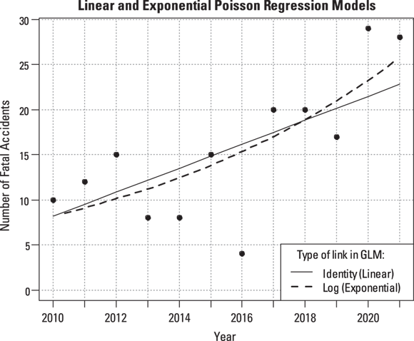 The image features a graph titled “Linear and Exponential Poisson Regression Models.” It displays the number of fatal accidents on the y-axis, ranging from 0 to 30, against the years on the x-axis, from 2010 to 2020. The data points, represented by black dots, show an increasing trend suggesting an increase in fatal accidents over time. There are two fitted lines indicating different statistical models used to predict this trend: a solid line for a linear model and a dashed line for an exponential model.