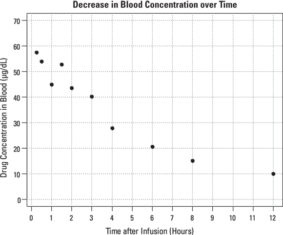 Graph illustrating the pharmacokinetics of a drug, with blood concentration levels decreasing steadily from 70 ug/dl to below 10 ug/dl over 12 hours after infusion.