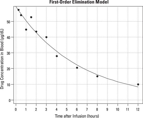 Graph depicting a first-order elimination model of drug concentration in blood, showing a consistent decrease from 50 ug/dL to near 0 ug/dL over 12 hours post-infusion.