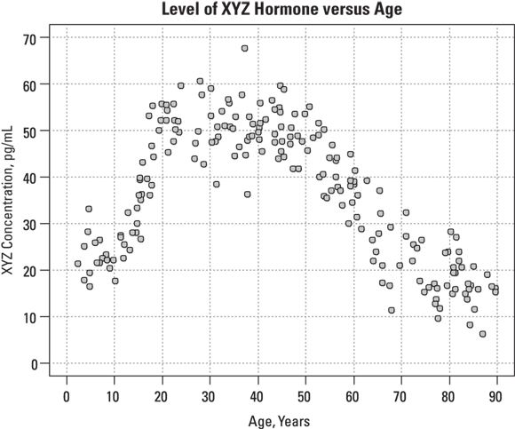 Scatter plot graph displaying varying levels of XYZ hormone concentration across a range of ages from 0 to 90 years, with no apparent correlation.