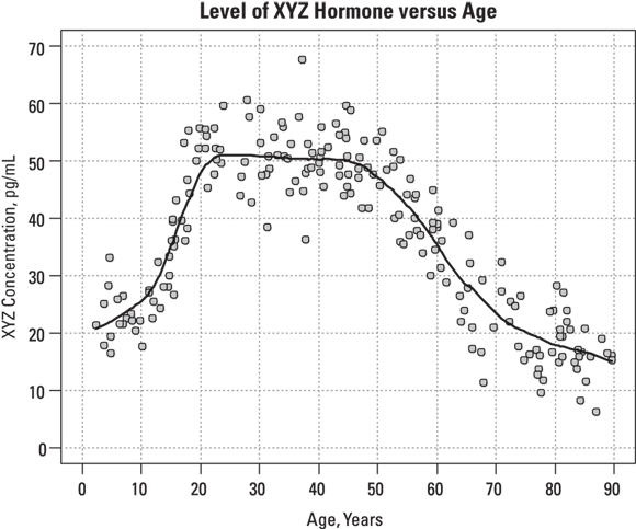 The image features a scatter plot graph titled “Level of XYZ Hormone versus Age.” It displays the concentration of the XYZ hormone on the y-axis, ranging from 0 to 70 pg/mL, against age on the x-axis, from 0 to 90 years. The data points suggest that the hormone level increases with age, peaking around 40-50 years, before declining.