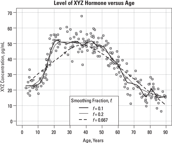 Scatter plot graph displaying the levels of XYZ hormone across different ages, with trend lines indicating peak concentration in middle age and lower levels in youth and old age.