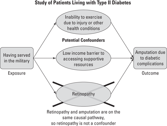 The image appears to be a flowchart related to a study on patients living with Type II Diabetes. It outlines various factors and their interconnections, such as the impact of “Exposure” leading to “Retinopathy” and how living with Type II Diabetes due to injury or other health conditions can lead to an “Inability to exercise.” The chart also considers potential confounders like “Low income barrier to accessing supportive resources” and serious outcomes like “Amputation due to diabetic complications.” This flowchart seems to be a visual representation of the complexities involved in studying health outcomes among patients with Type II Diabetes, emphasizing the multifaceted influences on health.