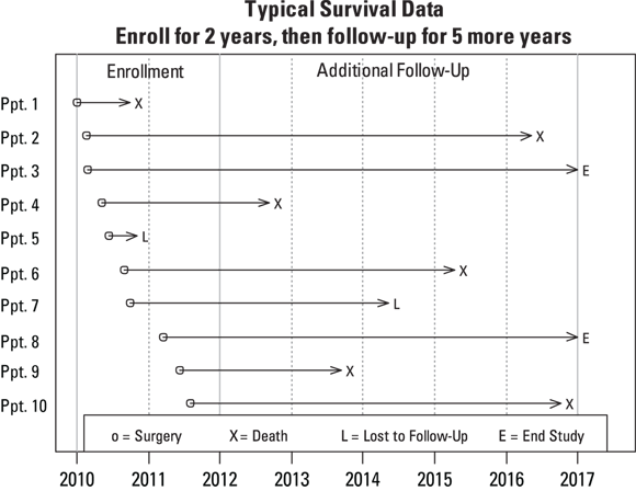 Flowchart depicting “Typical Survival Data” from a clinical study. It tracks the follow-up of ten patients over a period from 2010 to 2017, showing key events like surgeries, deaths, and the end of the study. Each patient’s journey is marked with symbols to indicate different outcomes.