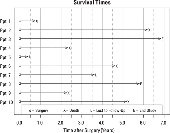 The image shows a Kaplan-Meier survival curve, titled “Survival Times.” It’s a graph that tracks the survival times of patients after surgery, with the x-axis representing time in years and the y-axis showing individual patient numbers. The curve includes markers for events such as death, loss to follow-up, and the end of the study.