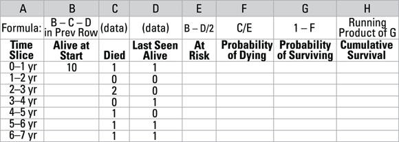 The image appears to be a spreadsheet used for survival analysis in medical research. It includes a table with columns for time intervals, number of patients alive at the start, number of deaths, number of patients last seen alive, number at risk, and calculations for the probability of dying and surviving. This kind of table is essential for calculating survival probabilities and understanding patient outcomes over time.