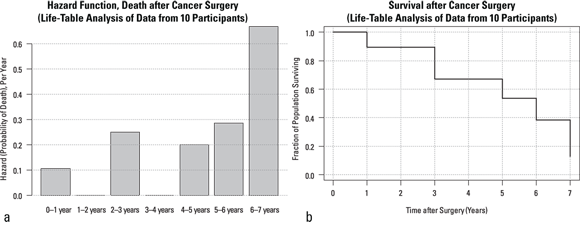 The image contains two bar graphs side by side, labeled ‘a’ and ‘b’. Graph ‘a’ is titled “Hazard Function, Death after Cancer Surgery” and shows the probability of death over time, with the highest risk in the first year after surgery. Graph ‘b’ is titled “Survival after Cancer Surgery” and displays a survival curve that steps down over time, indicating decreasing survival rates as time progresses.