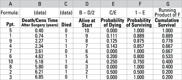 A table used for survival analysis in medical research. It includes data on participants, time after surgery, whether they died or were censored, and calculations for probabilities of dying or surviving, as well as cumulative survival.