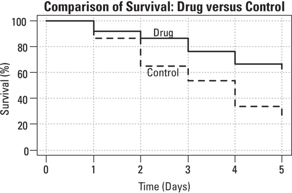 A line graph titled “Comparison of Survival: Drug versus Control.” It compares the survival percentage of two groups over a period of five days. The ‘Drug’ group’s survival rate remains high until day four, while the ‘Control’ group shows a steady decline in survival starting after day one.