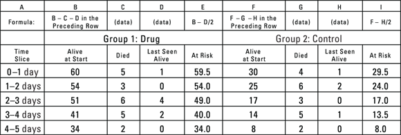 A table divided into two sections for “Group 1: Drug” and “Group 2: Control,” used to compare statistical data over time. It includes columns for time slices, number of individuals alive at the start, number who died, last seen alive, and at risk at the start and end. The table is likely part of a survival analysis study, which is a method used to analyze the expected duration of time until one or more events happen, such as death in biological organisms and failure in mechanical systems.