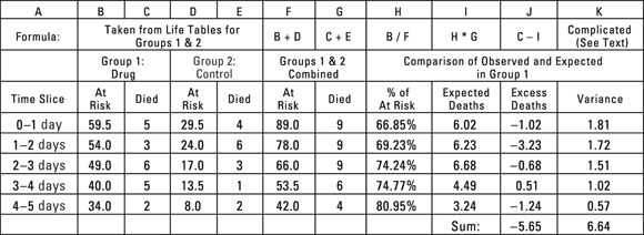 A table with statistical data from a medical study. It includes columns for time slices, at risk, died, percentage died, expected deaths, excess deaths, and variance, covering treatment periods from 0-1 days to 4-5 days. The table is used to analyze the efficacy of drug treatments by comparing observed and expected mortality rates over time.