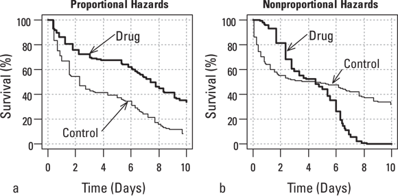 The image contains two graphs labeled (a) Proportional Hazards and (b) Nonproportional Hazards. Both graphs depict survival percentages over time in days, ranging from 0 to 100% on the y-axis and 0 to 10 days on the x-axis. Each graph shows two lines representing ‘Drug’ and ‘Control’ groups. In graph (a), the ‘Drug’ line starts higher than the ‘Control’ line and both decline over time, with the ‘Drug’ line remaining consistently above the ‘Control’. In graph (b), the lines start together, then diverge with the ‘Drug’ line initially dropping below before rising above the ‘Control’.