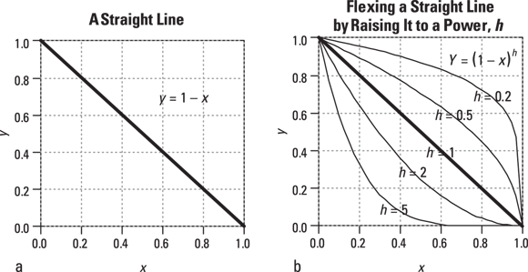 The image contains two graphs labeled (a) and (b). Graph (a) is titled “A Straight Line” and shows a simple linear graph with a downward sloping line, labeled with the equation y=1-x. The axes are labeled X and Y, ranging from 0 to 1. Graph (b) is titled “Flexing a Straight Line by Raising It to a Power, h” and displays multiple curves on the same set of axes, representing the equation y=(1-x)h for different values of h (h=0.2, h=0.5, h=2, and h=5), showing how the straight line from graph (a) becomes progressively more curved as the value of h increases. This image is interesting or relevant as it visually demonstrates how exponentiation can transform a straight line into various curved lines depending on the power applied, which is an important concept in algebra and calculus that illustrates the effect of exponents on equations.