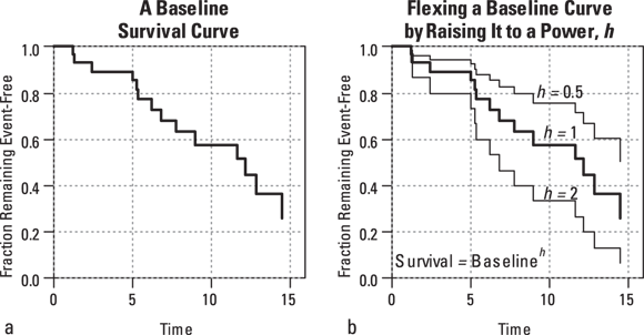 The image contains two line graphs labeled (a) and (b). Graph (a) is titled “A Baseline Survival Curve” and graph (b) is titled “Flexing a Baseline Curve by Raising It to a Power, h”. Both graphs have an x-axis labeled “Time” that runs from 0 to 15, and a y-axis labeled “Fraction Remaining Event-Free” that runs from 0.0 to 1.0. Graph (a) shows a stepwise decreasing function starting at 1.0 and ending close to 0.2. Graph (b) shows three stepwise decreasing functions representing different values of h: h=0.5, h=1, and h=2, with each curve starting at 1.0 but descending at different rates; the curve for h=2 descends most steeply.
