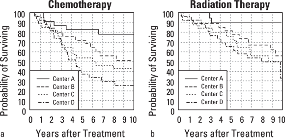 The image contains two line graphs side by side, labeled (a) Chemotherapy and (b) Radiation Therapy. Both graphs plot the ‘Probability of Surviving’ on the y-axis from 0 to 100 percent against ‘Years after Treatment’ on the x-axis from 0 to 10 years. Each graph shows four different line styles representing data from Center A, Center B, Center C, and Center D. The lines fluctuate over time, indicating changes in survival rates for patients from each center after receiving either chemotherapy or radiation therapy.
