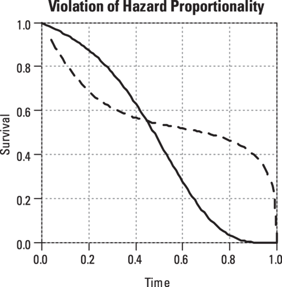 A graph titled “Violation of Hazard Proportionality,” which is used in survival analysis to compare the survival rates over time between two groups or conditions. The graph shows two curves, one solid and one dashed, descending from a survival rate of 1 (indicating 100% survival) to lower rates over time. The solid line descends more steeply, suggesting a faster decline in survival compared to the dashed line. This type of analysis is crucial in fields like medicine or reliability engineering to understand how different factors or treatments affect survival over time.