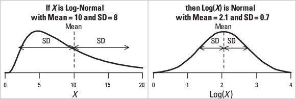 Comparative graphs demonstrating that if variable X has a log-normal distribution with mean of 10 and standard deviation of 8, then its logarithm transforms into a normal distribution with mean of 2.1 and standard deviation of 0.7.