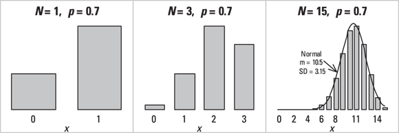 Comparative graphs demonstrating that if variable X has a log-normal distribution with mean of 10 and standard deviation of 8, then its logarithm transforms into a normal distribution with mean of 2.1 and standard deviation of 0.7.