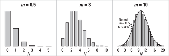 Comparative graphs demonstrating that if variable X has a log-normal distribution with mean of 10 and standard deviation of 8, then its logarithm transforms into a normal distribution with mean of 2.1 and standard deviation of 0.7.