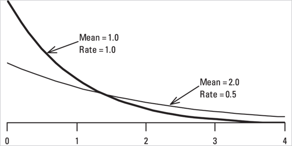 This is a graph featuring two descending curves, each labeled with distinct mean and rate values. The first curve is labeled “Mean = 1.0, Rate = 1.0” and the second curve is labeled “Mean = 2.0, Rate = 0.5”. The x-axis of the graph extends from 0 to 4. Both curves show a decreasing trend as the x-value increases, which could be indicative of exponential decay or a similar statistical distribution. The graph demonstrates how varying means and rates can influence the shape of the distribution. The y-axis is not labeled, but it’s clear that the values decrease as we move along the x-axis.