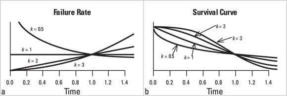 The image appears to be related to reliability engineering or survival analysis, showcasing two line graphs labeled (a) and (b). Here’s an alternative description for the image: Graph (a) presents the “Failure Rate” over time, with three lines representing different values of a parameter ‘k’. As ‘k’ increases, the failure rate curves slope upwards more steeply. Graph (b) depicts the “Survival Curve”, where higher values of ‘k’ start with a higher survival probability but decrease more rapidly over time. Both graphs illustrate the impact of ‘k’ on system reliability and longevity.