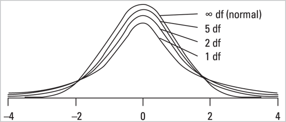 Graph displaying five t-distribution curves with different degrees of freedom compared to a normal distribution. The x-axis ranges from -4 to 4, and the y-axis represents frequency. The curves are labeled at their peaks with ‘∞ df (normal),’ ‘5 df,’ ‘2 df,’ and ‘1 df,’ showing how the shape of the distribution changes with degrees of freedom.