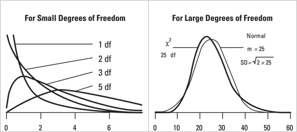 The left graph, titled “For Small Degrees of Freedom,” displays chi-square distributions with 1, 2, 3, and 5 degrees of freedom. Each curve peaks at different points, showing how the probability density changes with varying degrees of freedom. The right graph, titled “For Large Degrees of Freedom,” shows a chi-square distribution with 25 degrees of freedom, approximating a normal distribution with a mean (m) of 25 and a standard deviation (SD) of (\sqrt{2 \times 25}). This graph demonstrates the bell-shaped curve characteristic of a normal distribution.