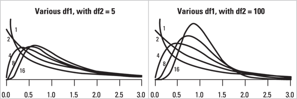 The left graph, titled “Various df1, with df2 = 5,” displays multiple curves that sharply decline as they move right on the x-axis, indicating a rapid decrease in values with smaller degrees of freedom. The right graph, titled “Various df1, with df2 = 100,” shows similar curves but with a more gradual decline, demonstrating how larger degrees of freedom affect the distribution’s shape. Both graphs have an x-axis ranging from 0 to 3.0 and a y-axis ranging from 0 to 2, with intervals marked for clarity.
